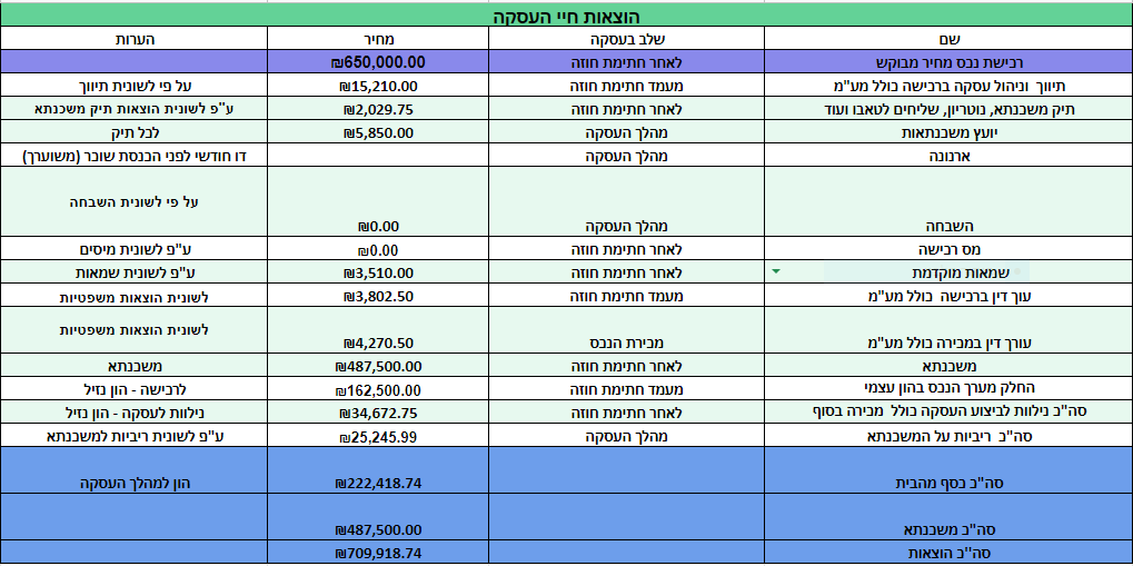 הוצאות התאנה