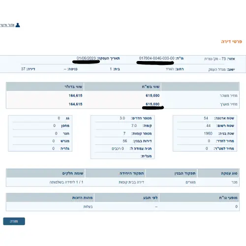 מכירה שלומי מכבים - שיעורי בעלות על בתים משתנים לפי אזור ודמוגרפיה.