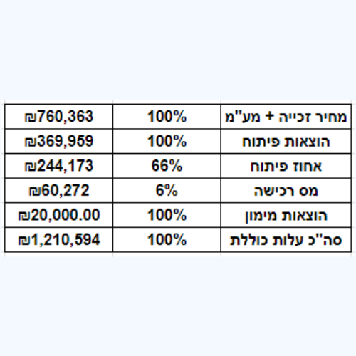 סיכום הוצאות כפר ורדים - תקנות איכות הסביבה יכולות להשפיע על פיתוח נדל"ן.