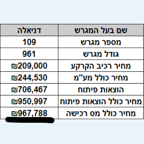 תחשיב עלויות דניאלה - סנפירי נכסים קונים בתים כדי לשפץ ולמכור במהירות.