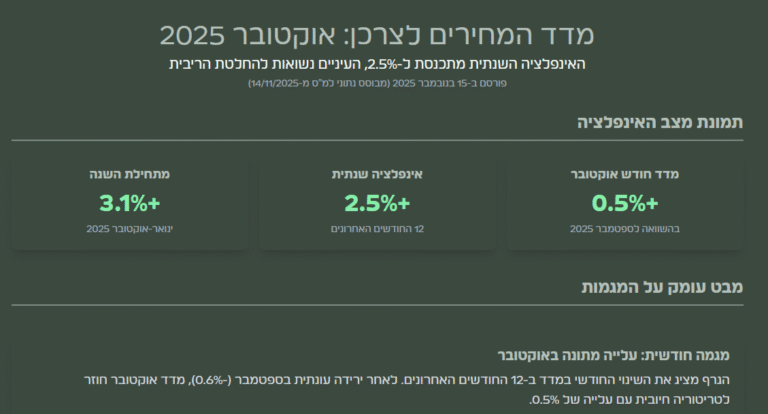 מדד המחירים לצרכן 11 2025