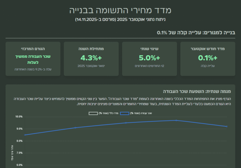 מדד תשומות הבנייה שינוי 10 2025
