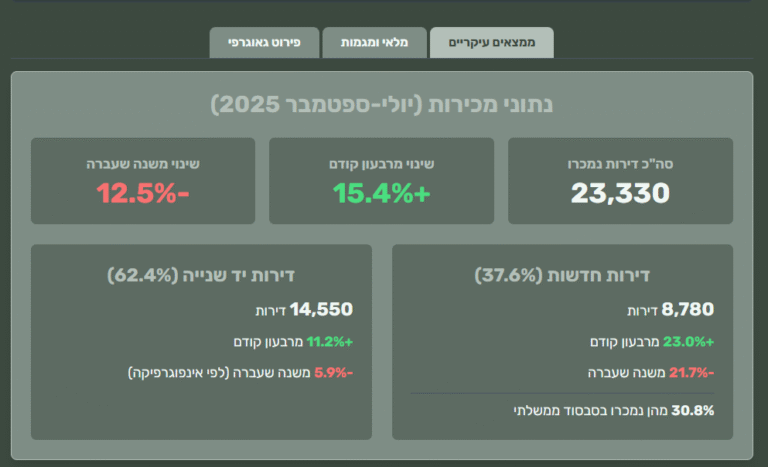 מכירות דירות ספטמבר 2025