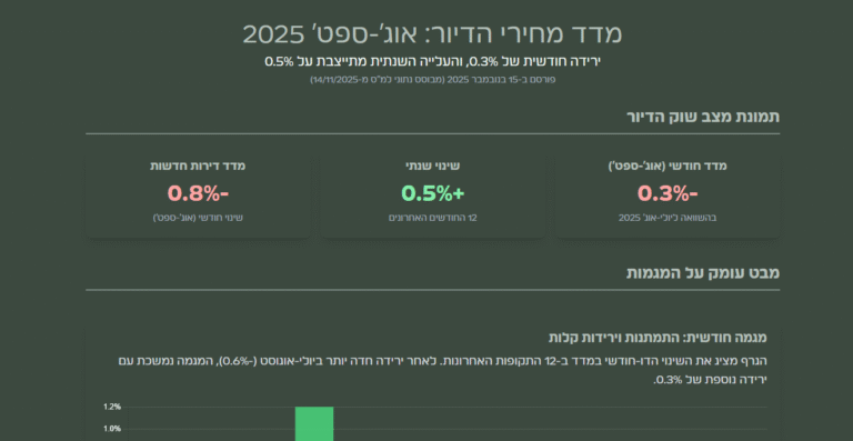 שינוי במדד מחירי הדירות אוטוקבר 2025
