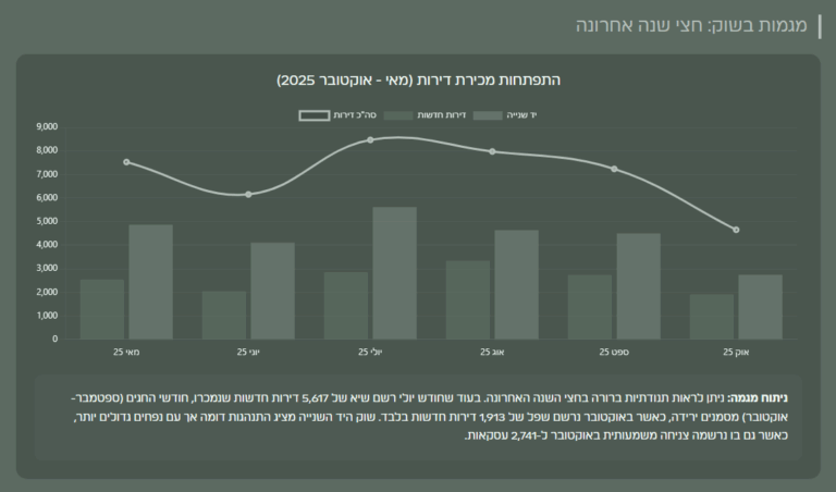  בעסקאות נדלן