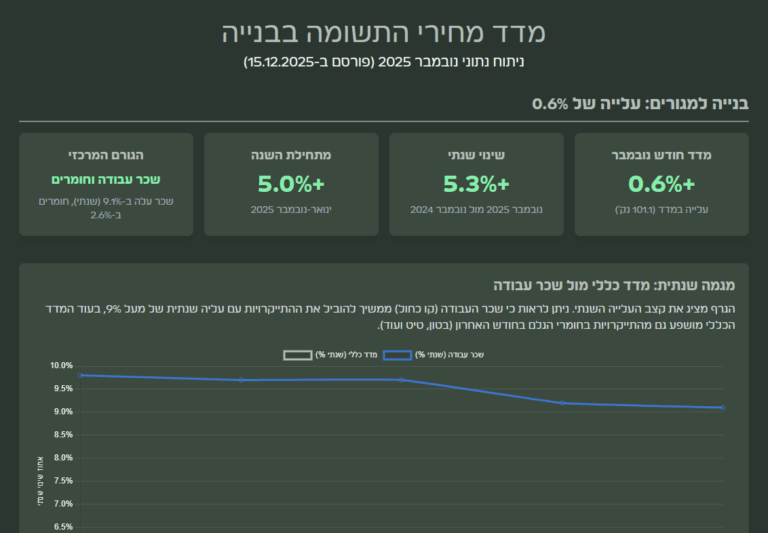מדד תשומות בנייה