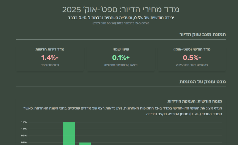 שינוי מחירי שוק הדירות