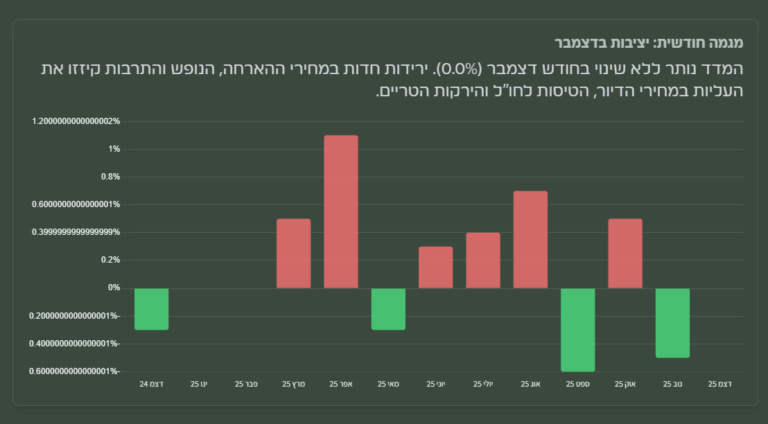 מדד המחירים לצרכן 12