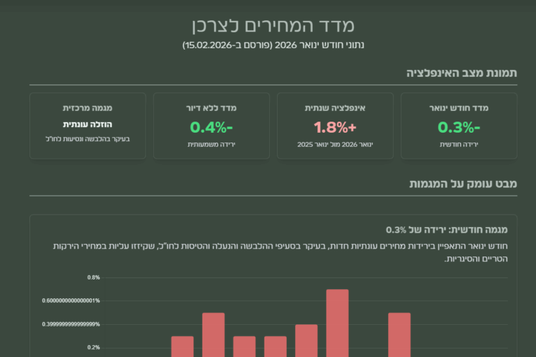 מדד המחירים לצרכן 01