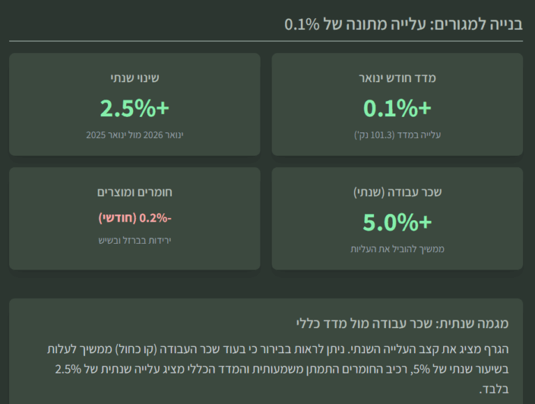 מדד תשומות בנייה ינואר 2026