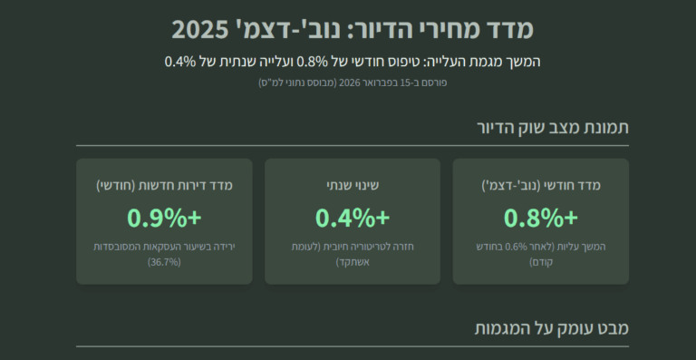 מחירי הדירות עולים 2026