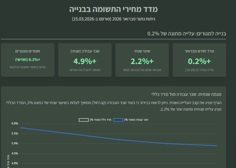 מדד תשומות הבניה 02