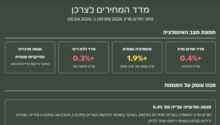 מדד המחירים לצרכן 03