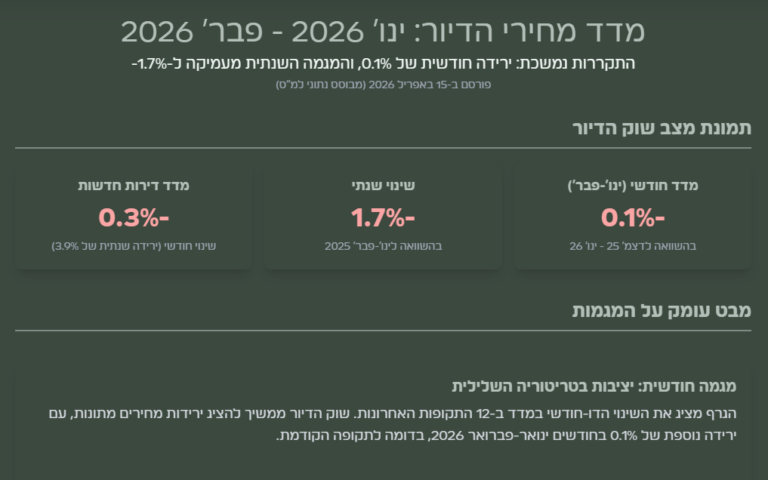 מדד מחירי הדיור פברואר 2026