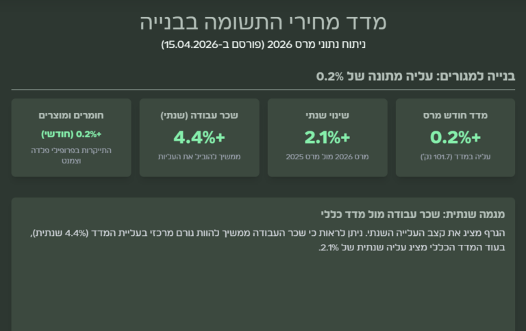 מדד מחירי תשומות הבניה 2026