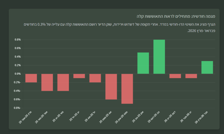 מחירי הדירות מרץ 2026