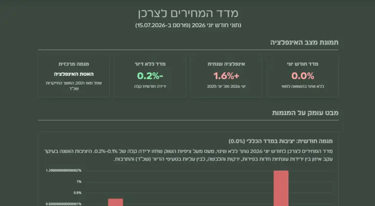 מדד המחירים לצרכן יוני 2026