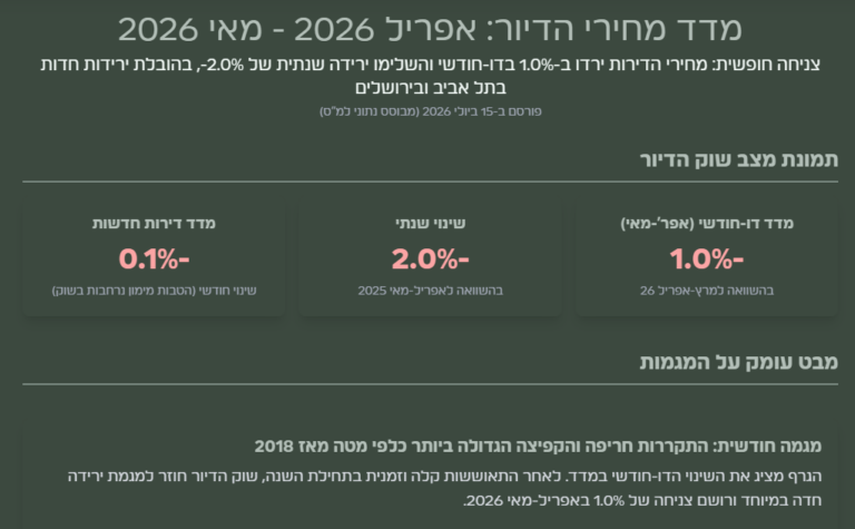 מדד מחירי הדירות אפריל 2026