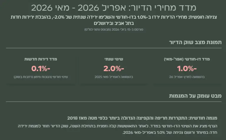 מדד מחירי הדירות אפריל 2026
