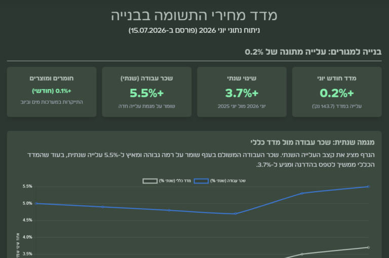 מדד תשומות הבנייה יוני 2026