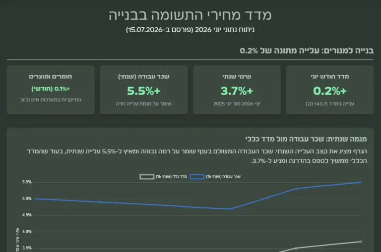 מדד תשומות הבנייה יוני 2026