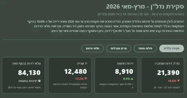 עסקאות נדלן 2026