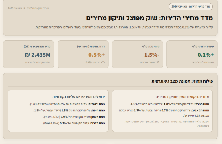 מדד מחירי הדירות מאי יוני 2026