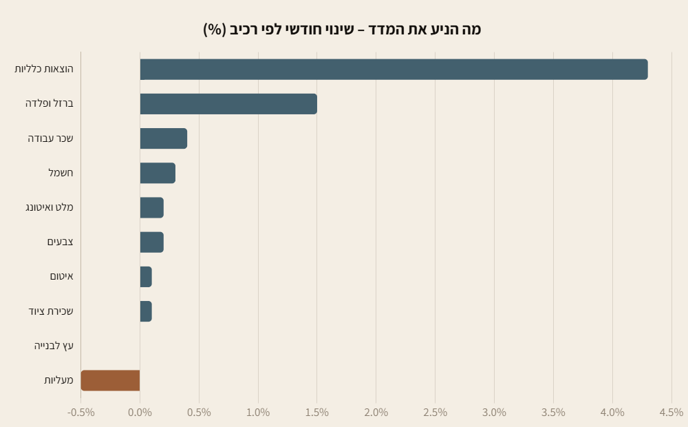 גרף עמודות אופקי: השינוי החודשי ברכיבי מדד תשומות הבנייה באוגוסט 2026
