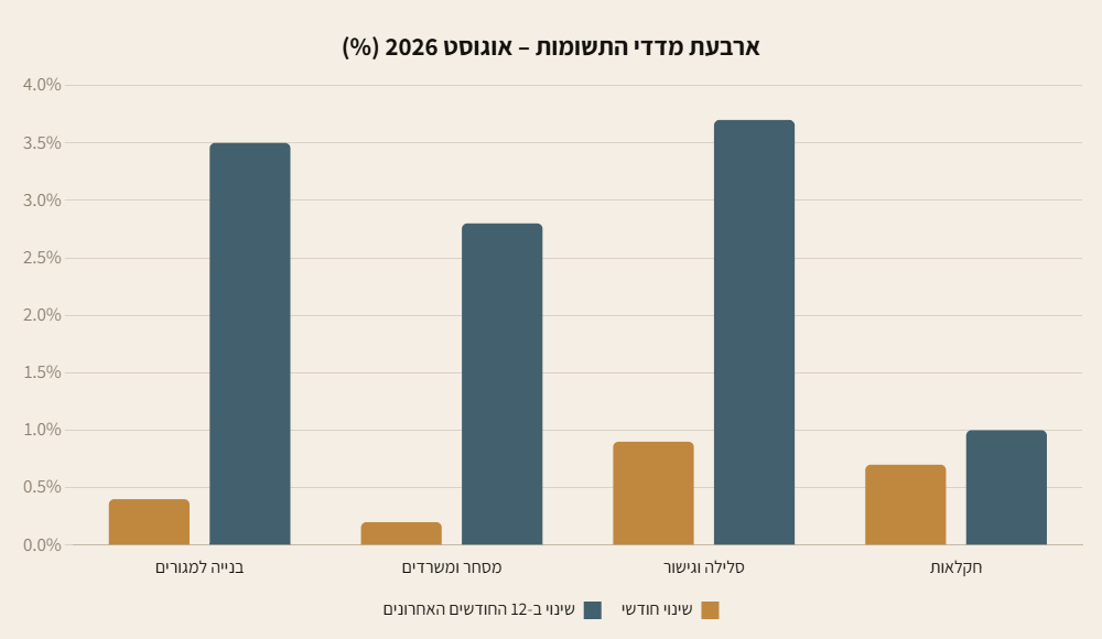 גרף עמודות: השינוי החודשי והשנתי בארבעת מדדי התשומות באוגוסט 2026