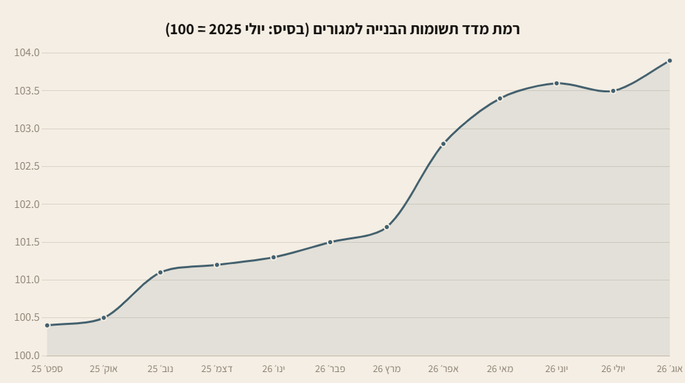 גרף קו: רמת מדד תשומות הבנייה למגורים, בסיס יולי 2025 = 100