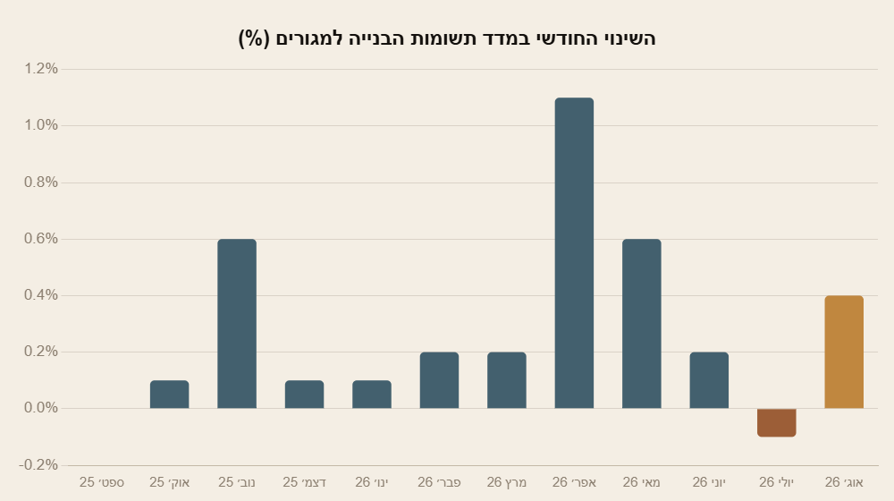 גרף עמודות: השינוי החודשי במדד תשומות הבנייה למגורים, ספטמבר 2025 עד אוגוסט 2026