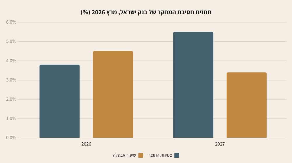 גרף עמודות: תחזית צמיחה ואבטלה של חטיבת המחקר בבנק ישראל למרץ 2026