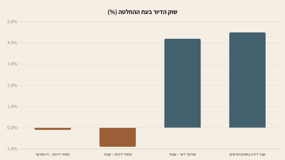 גרף עמודות: מחירי דירות, שירותי דיור ושכר דירה בעת החלטת הריבית של מרץ 2026