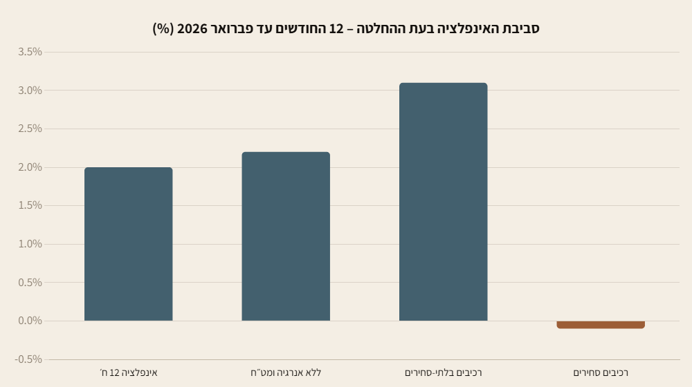 גרף עמודות: סביבת האינפלציה בעת החלטת הריבית של מרץ 2026