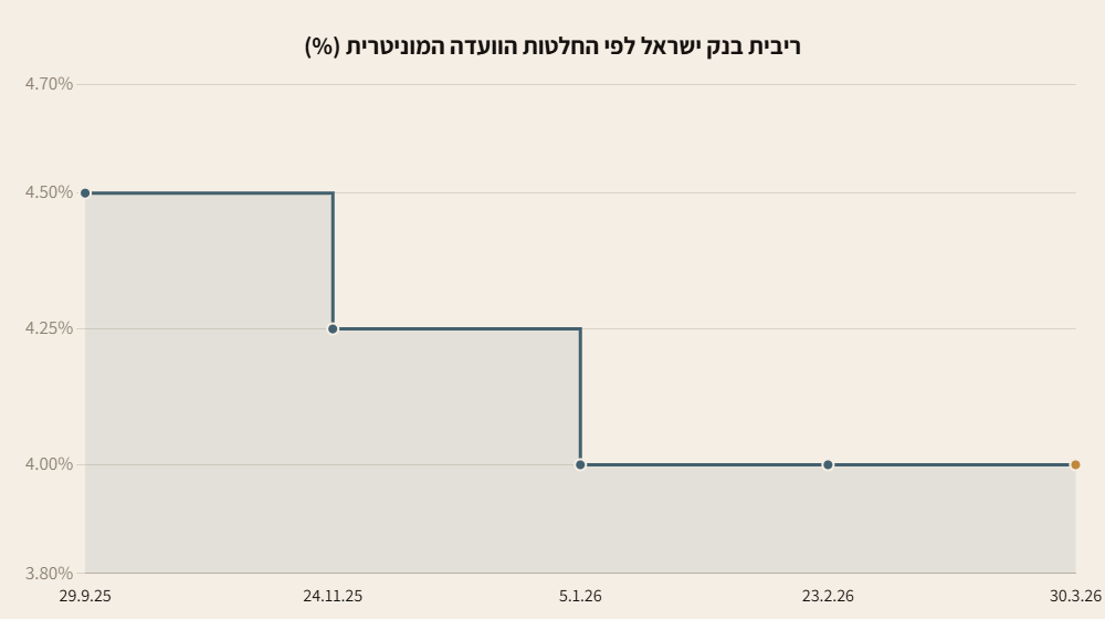 גרף מדרגות: ריבית בנק ישראל לפי החלטות הוועדה המוניטרית מספטמבר 2025 עד מרץ 2026