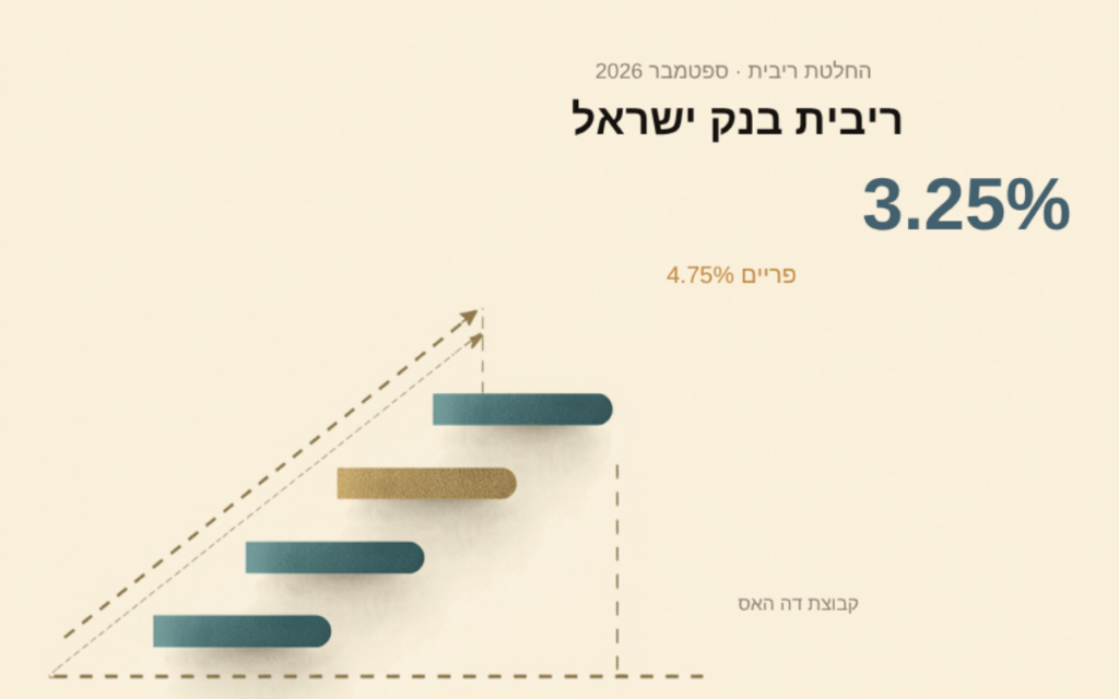 גרפיקה: ריבית בנק ישראל 3.25 אחוז ופריים 4.75 אחוז, ספטמבר 2026 - קבוצת דה האס