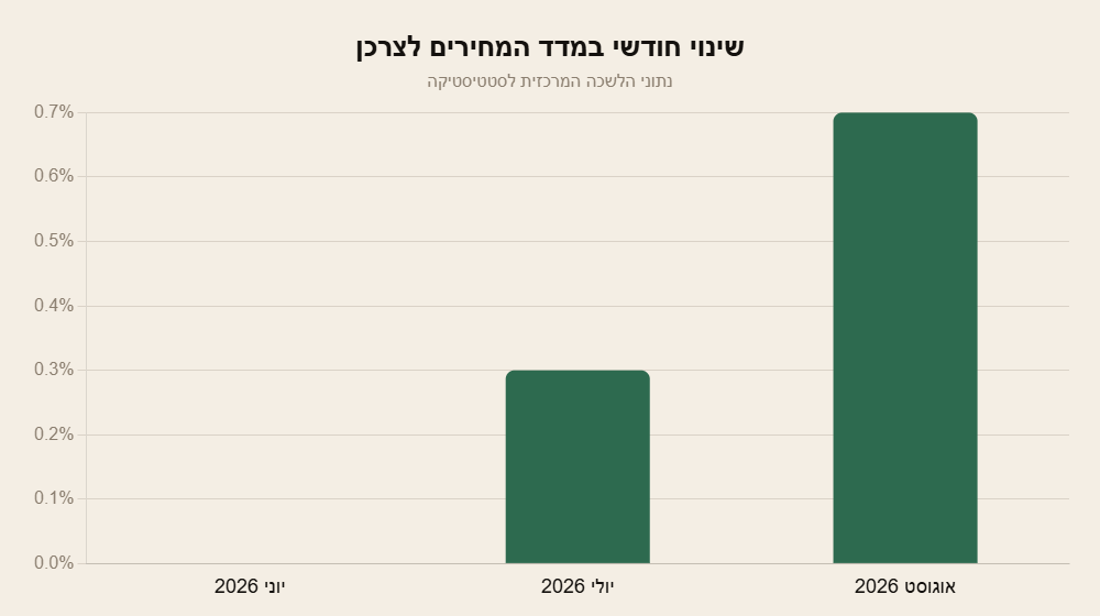 גרף עמודות: המדד ללא שינוי ביוני, עלה 0.3 אחוז ביולי ו-0.7 אחוז באוגוסט