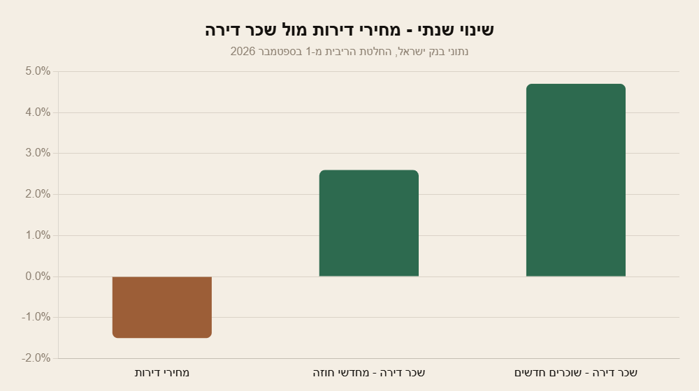 גרף עמודות: מחירי דירות ירדו 1.5 אחוז בשנה, שכר דירה למחדשי חוזה עלה 2.6 אחוז ולשוכרים חדשים 4.7 אחוז