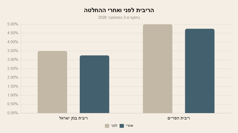 גרף עמודות: ריבית בנק ישראל ירדה מ-3.50 ל-3.25 אחוז והפריים מ-5.00 ל-4.75 אחוז