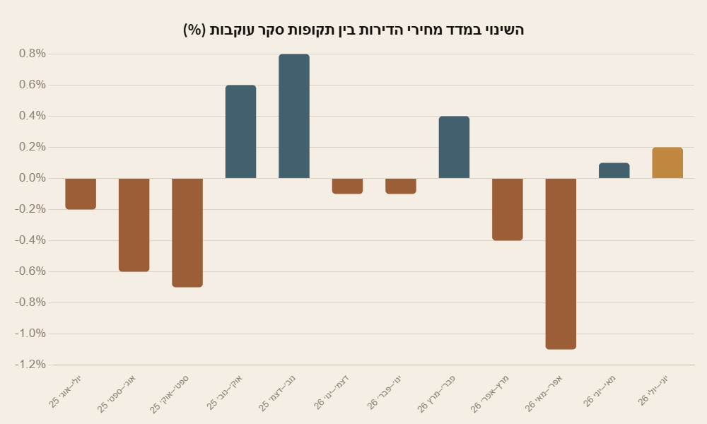 גרף עמודות: השינוי במדד מחירי הדירות בין תקופות סקר עוקבות, יולי 2025 עד יולי 2026
