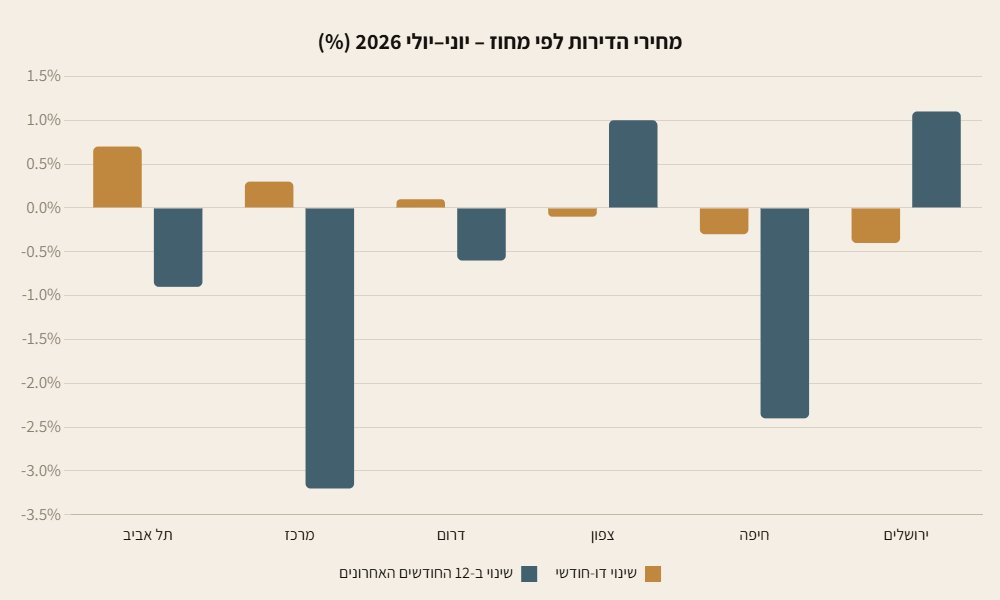 גרף עמודות: השינוי הדו-חודשי והשנתי במחירי הדירות לפי מחוז