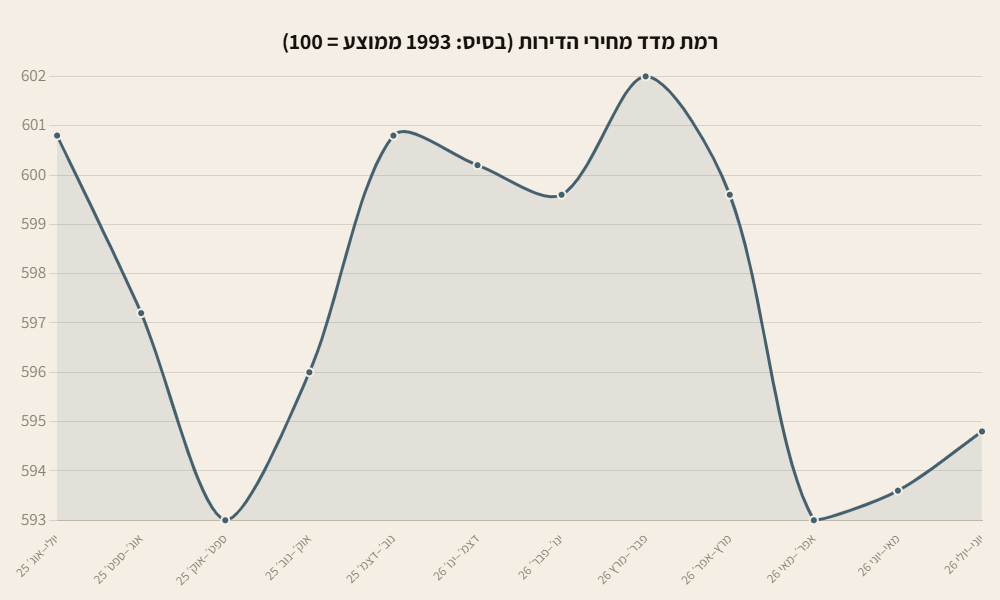גרף קו: רמת מדד מחירי הדירות, בסיס ממוצע 1993 שווה 100