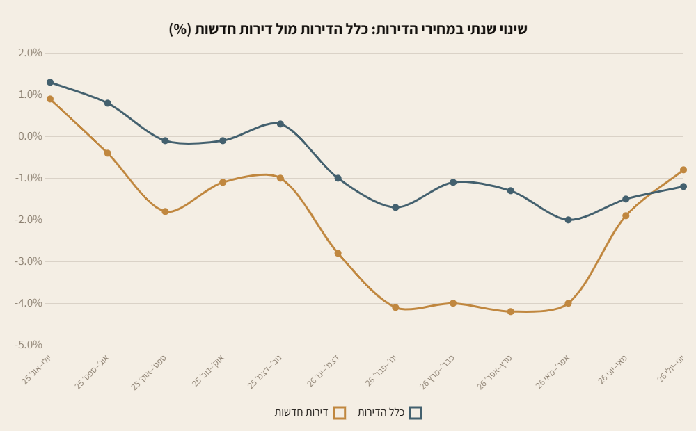 גרף קו כפול: שינוי שנתי במחירי כלל הדירות מול דירות חדשות
