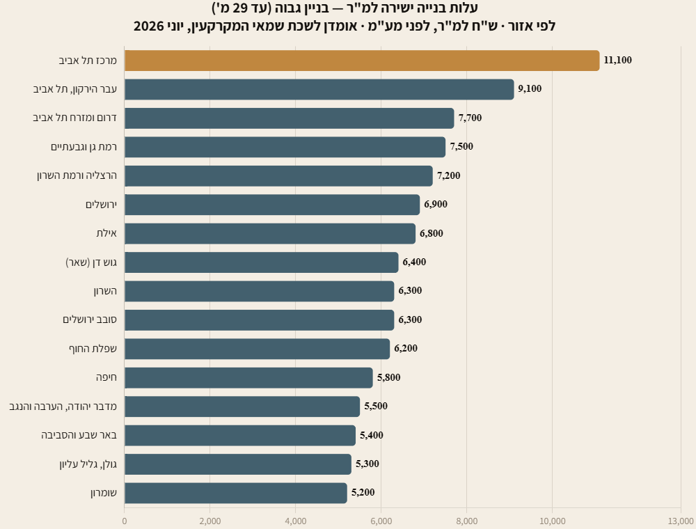 גרף עמודות: עלות בנייה ישירה למ"ר בבניין גבוה לפי אזור, מ-11,100 ש"ח במרכז תל אביב עד 5,200 ש"ח בשומרון, לפי אומדן לשכת שמאי המקרקעין יוני 2026