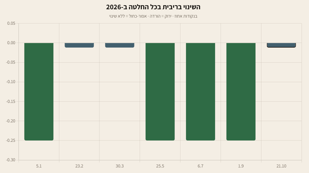 עמודות השינוי בריבית בכל החלטת ריבית ב-2026: ארבע הורדות של 0.25 ושלוש החלטות ללא שינוי