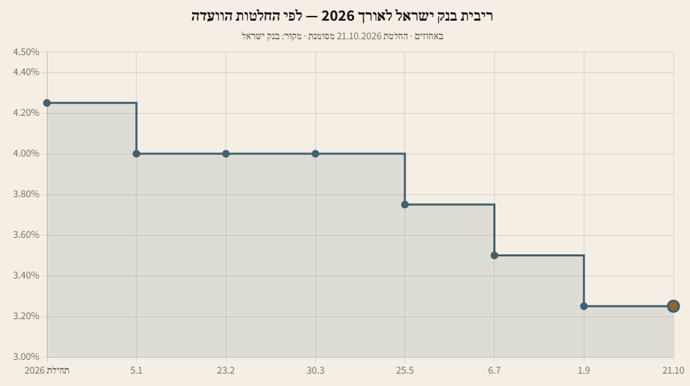 גרף מדרגות של ריבית בנק ישראל בכל החלטות 2026, מ-4.25% בתחילת השנה עד 3.25% בהחלטת 21 באוקטובר 2026