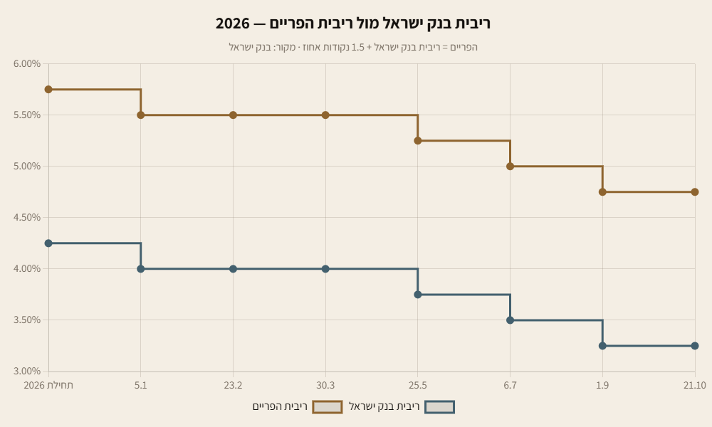 גרף השוואה בין ריבית בנק ישראל לריבית הפריים לאורך 2026; הפריים 4.75% לאחר החלטת אוקטובר