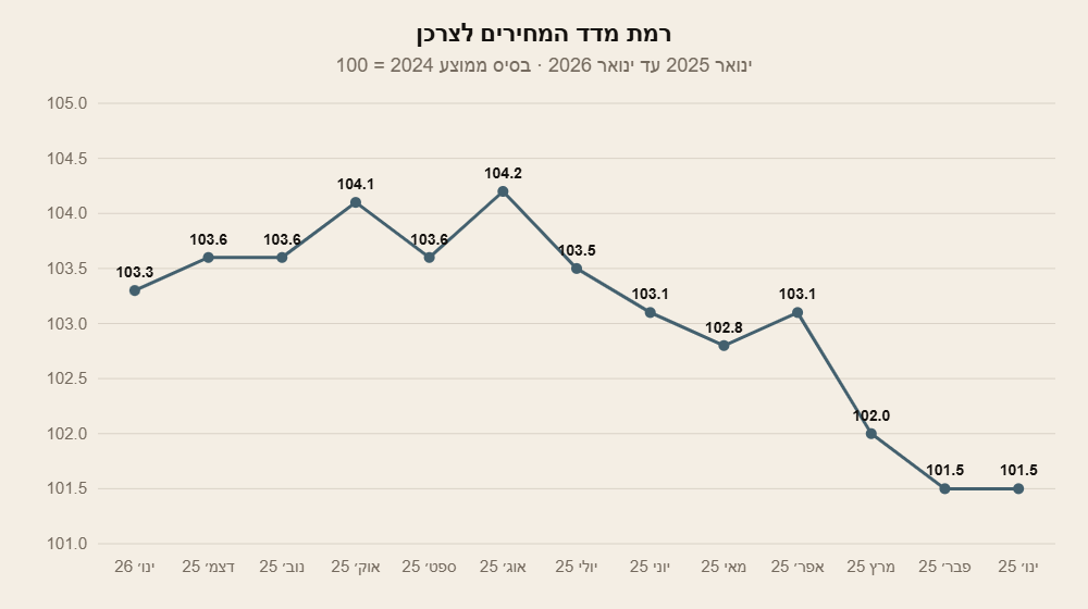רמת מדד המחירים לצרכן, ינואר 2025 עד ינואר 2026