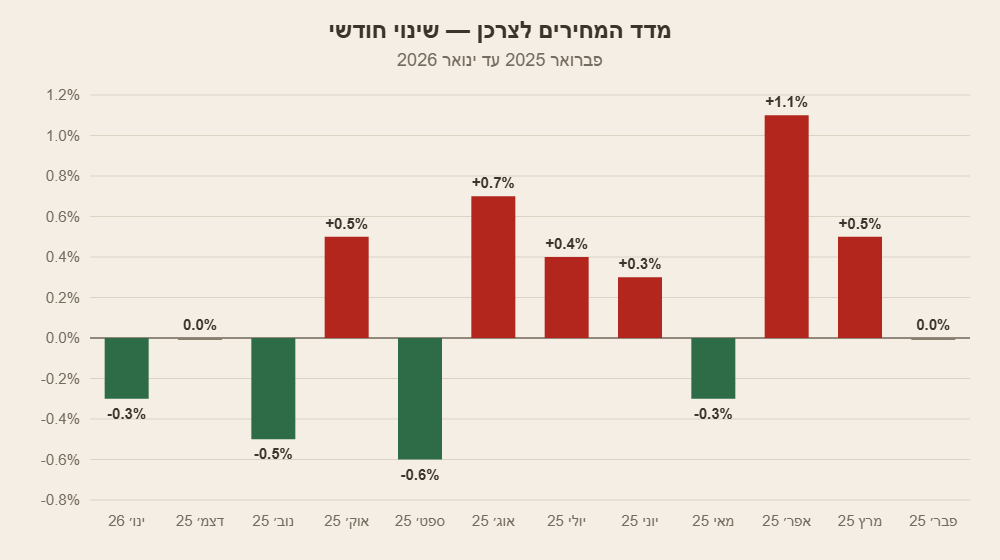השינוי החודשי במדד המחירים לצרכן, פברואר 2025 עד ינואר 2026