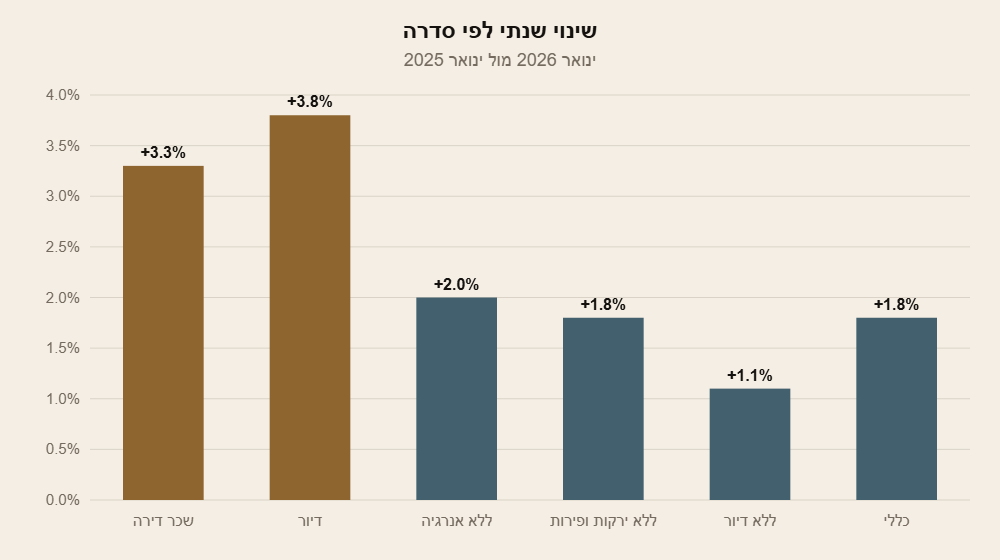 השינוי השנתי במדד המחירים לצרכן לפי סדרה, ינואר 2026